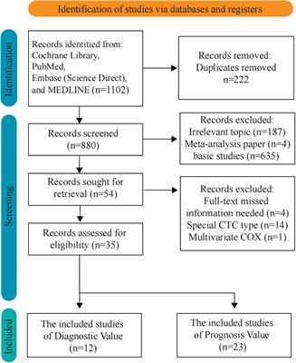 Factors influencing the diagnostic and prognostic values of circulating tumor cells in breast cancer: a meta-analysis of 8,935 patients